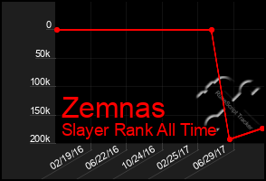 Total Graph of Zemnas