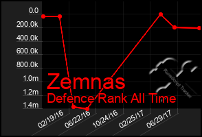 Total Graph of Zemnas