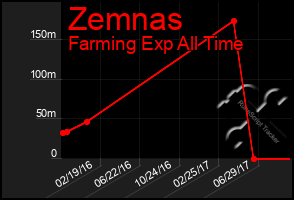 Total Graph of Zemnas