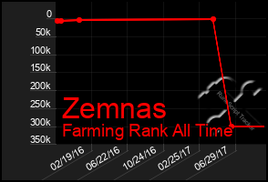 Total Graph of Zemnas