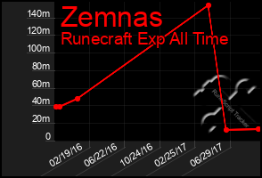 Total Graph of Zemnas