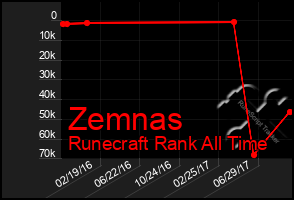 Total Graph of Zemnas