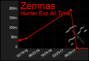 Total Graph of Zemnas