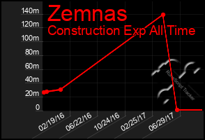 Total Graph of Zemnas