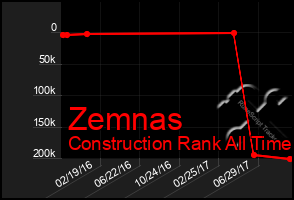 Total Graph of Zemnas