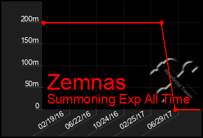 Total Graph of Zemnas