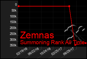 Total Graph of Zemnas