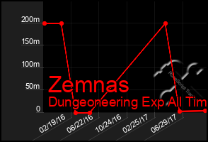 Total Graph of Zemnas