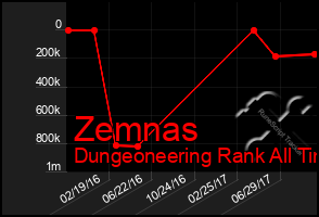 Total Graph of Zemnas