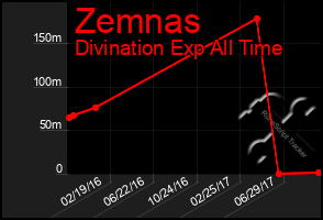 Total Graph of Zemnas