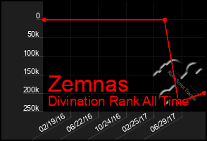 Total Graph of Zemnas