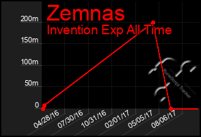 Total Graph of Zemnas