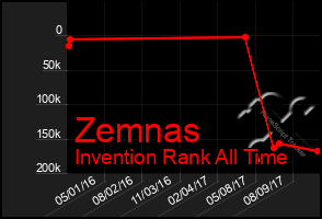 Total Graph of Zemnas