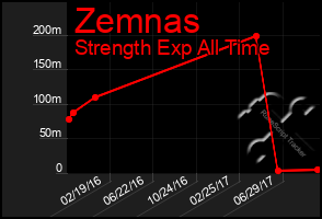 Total Graph of Zemnas