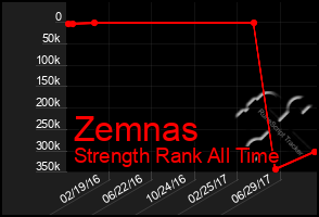 Total Graph of Zemnas