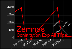 Total Graph of Zemnas