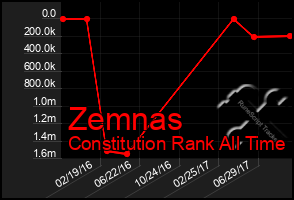 Total Graph of Zemnas