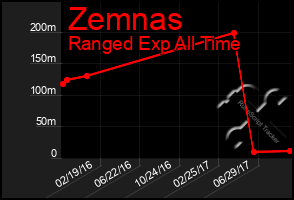 Total Graph of Zemnas