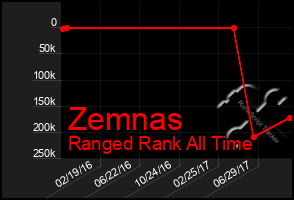 Total Graph of Zemnas