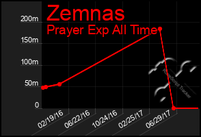 Total Graph of Zemnas