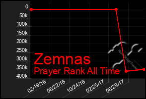 Total Graph of Zemnas