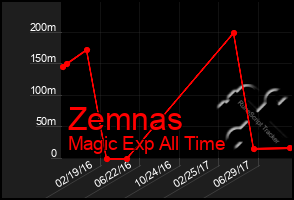 Total Graph of Zemnas