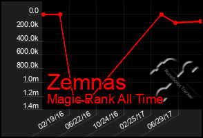 Total Graph of Zemnas