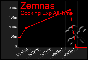 Total Graph of Zemnas