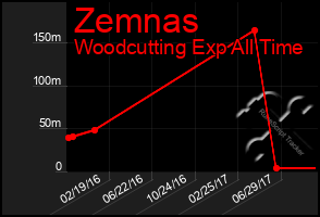 Total Graph of Zemnas