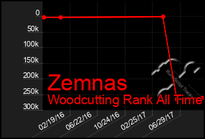 Total Graph of Zemnas