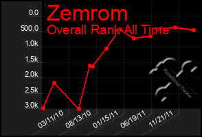 Total Graph of Zemrom