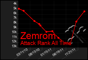 Total Graph of Zemrom