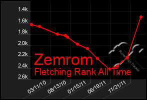 Total Graph of Zemrom