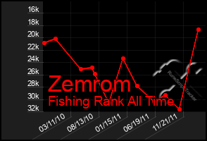 Total Graph of Zemrom