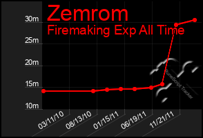 Total Graph of Zemrom