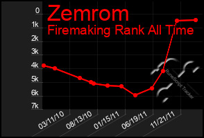 Total Graph of Zemrom