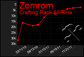 Total Graph of Zemrom