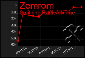 Total Graph of Zemrom