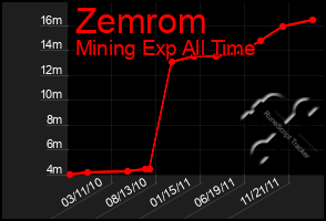 Total Graph of Zemrom