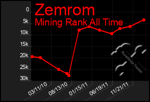 Total Graph of Zemrom