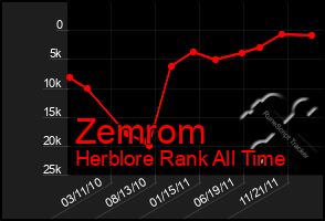 Total Graph of Zemrom