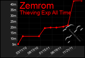 Total Graph of Zemrom