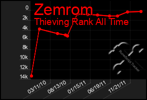 Total Graph of Zemrom