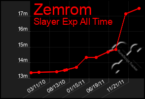 Total Graph of Zemrom