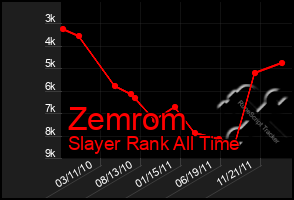 Total Graph of Zemrom