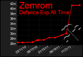 Total Graph of Zemrom