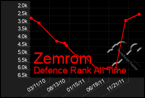 Total Graph of Zemrom