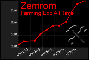 Total Graph of Zemrom