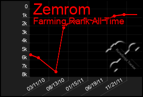 Total Graph of Zemrom