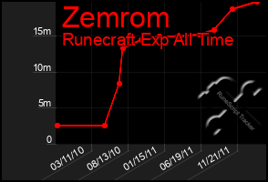 Total Graph of Zemrom